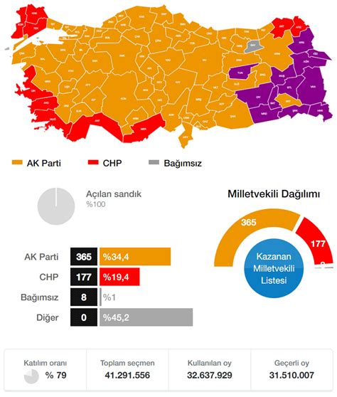 2001 seçim sonuçları
